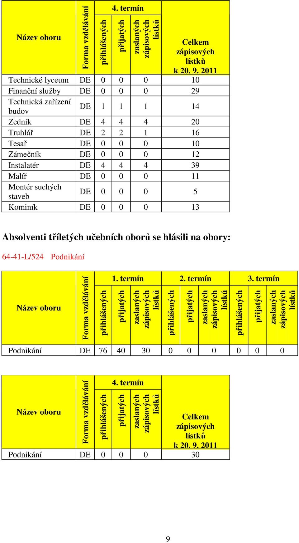 Malíř DE 0 0 0 11 Montér suchých staveb DE 0 0 0 5 Kominík DE 0 0 0 13 Absolventi tříletých učebních oborů se hlásili na obory: 64-41-L/524 Podnikání Název oboru Forma vzdělávání přihlášených 1.