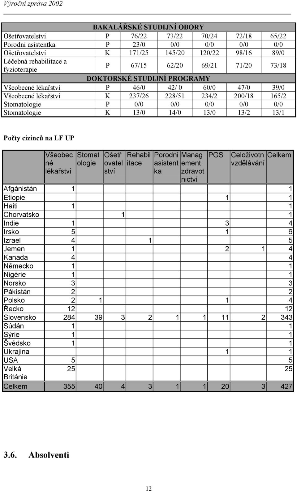 0/0 0/0 0/0 Stomatologie K 13/0 14/0 13/0 13/2 13/1 Počty cizinců na LF UP Všeobec né lékařství Stomat ologie Ošetř ovatel ství Rehabil itace Porodní Manag asistent ement ka zdravot nictví PGS