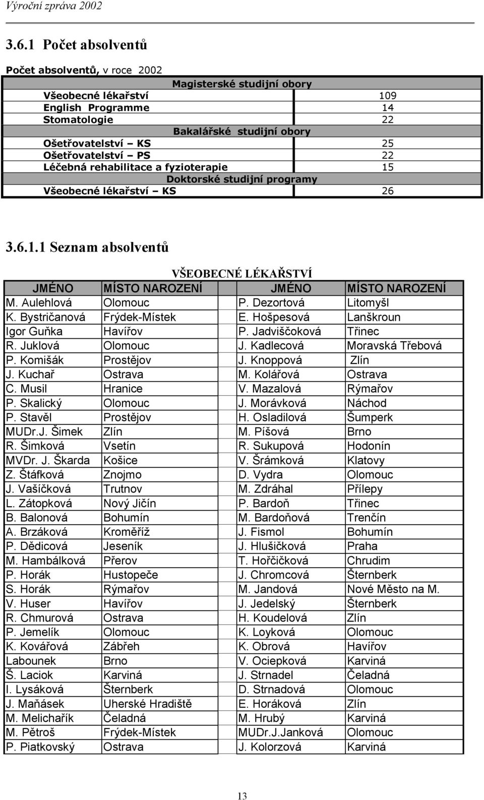 Aulehlová Olomouc P. Dezortová Litomyšl K. Bystričanová Frýdek-Místek E. Hošpesová Lanškroun Igor Guňka Havířov P. Jadviščoková Třinec R. Juklová Olomouc J. Kadlecová Moravská Třebová P.