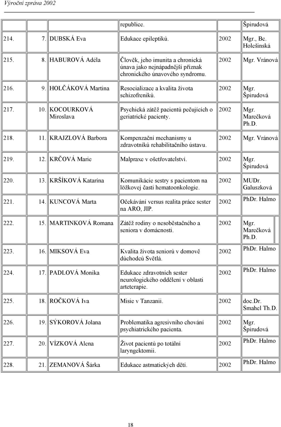 Vránová 2002 Mgr. Špirudová 217. 10. KOCOURKOVÁ Miroslava Psychická zátěž pacientů pečujících o geriatrické pacienty. 2002 Mgr. Marečková Ph.D. 218. 11.