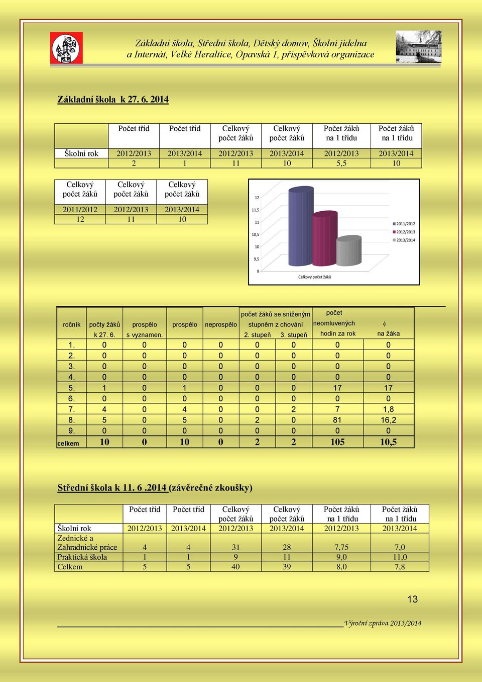 Celkový počet žáků Celkový počet žáků Celkový počet žáků 2011/2012 2012/2013 2013/2014 12 11 10 12 11,5 11 10,5 10 9,5 2011/2012 2012/2013 2013/2014 9 Celkový počet žáků počet žáků se sníženým počet