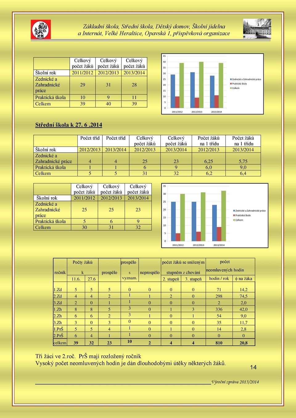 2014 Počet tříd Počet tříd Celkový počet žáků Celkový počet žáků Počet žáků na 1 třídu Počet žáků na 1 třídu Školní rok 2012/2013 2013/2014 2012/2013 2013/2014 2012/2013 2013/2014 Zednické a