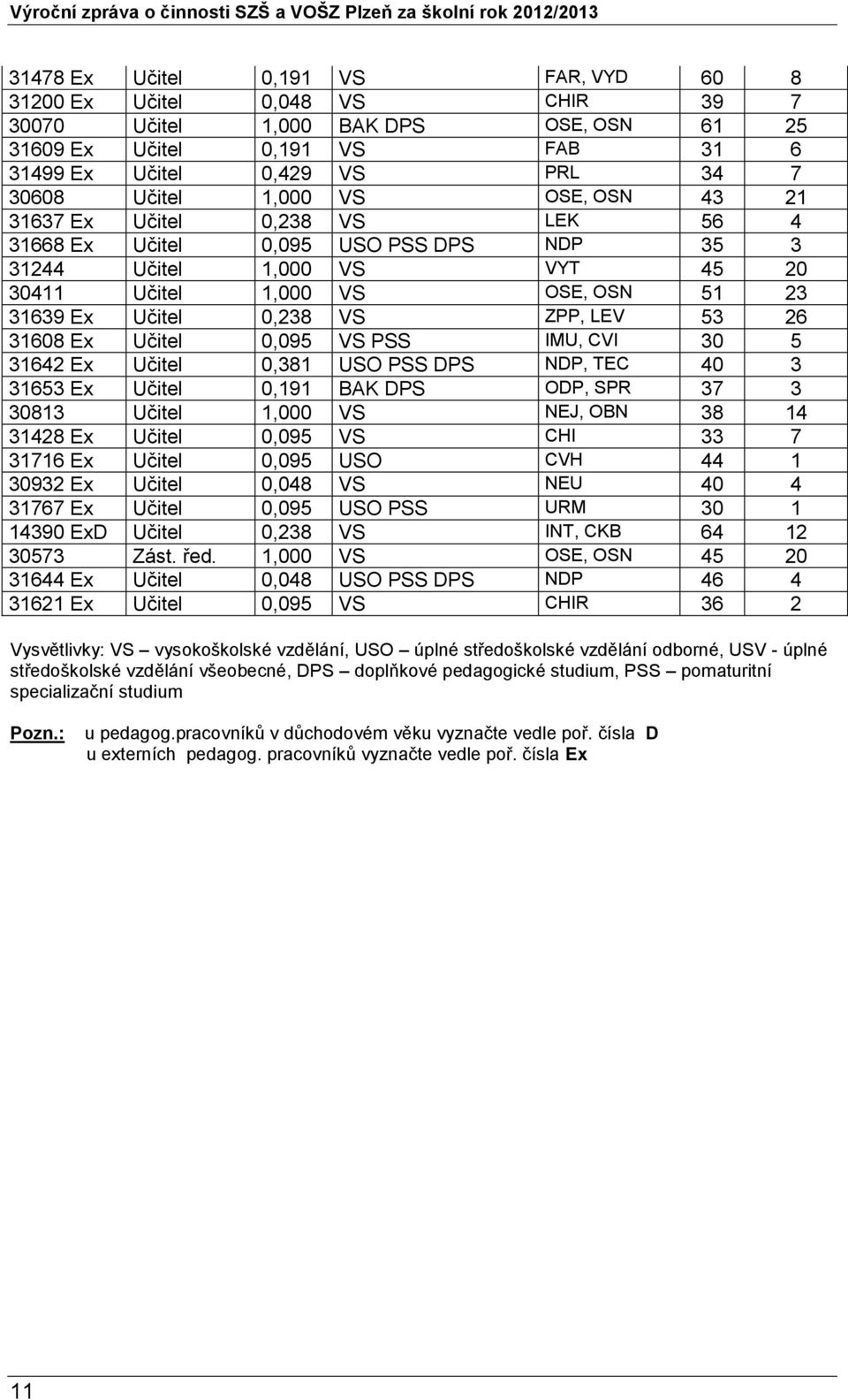 LEV 53 26 31608 Ex Učitel 0,095 VS PSS IMU, CVI 30 5 31642 Ex Učitel 0,381 USO PSS DPS NDP, TEC 40 3 31653 Ex Učitel 0,191 BAK DPS ODP, SPR 37 3 30813 Učitel 1,000 VS NEJ, OBN 38 14 31428 Ex Učitel