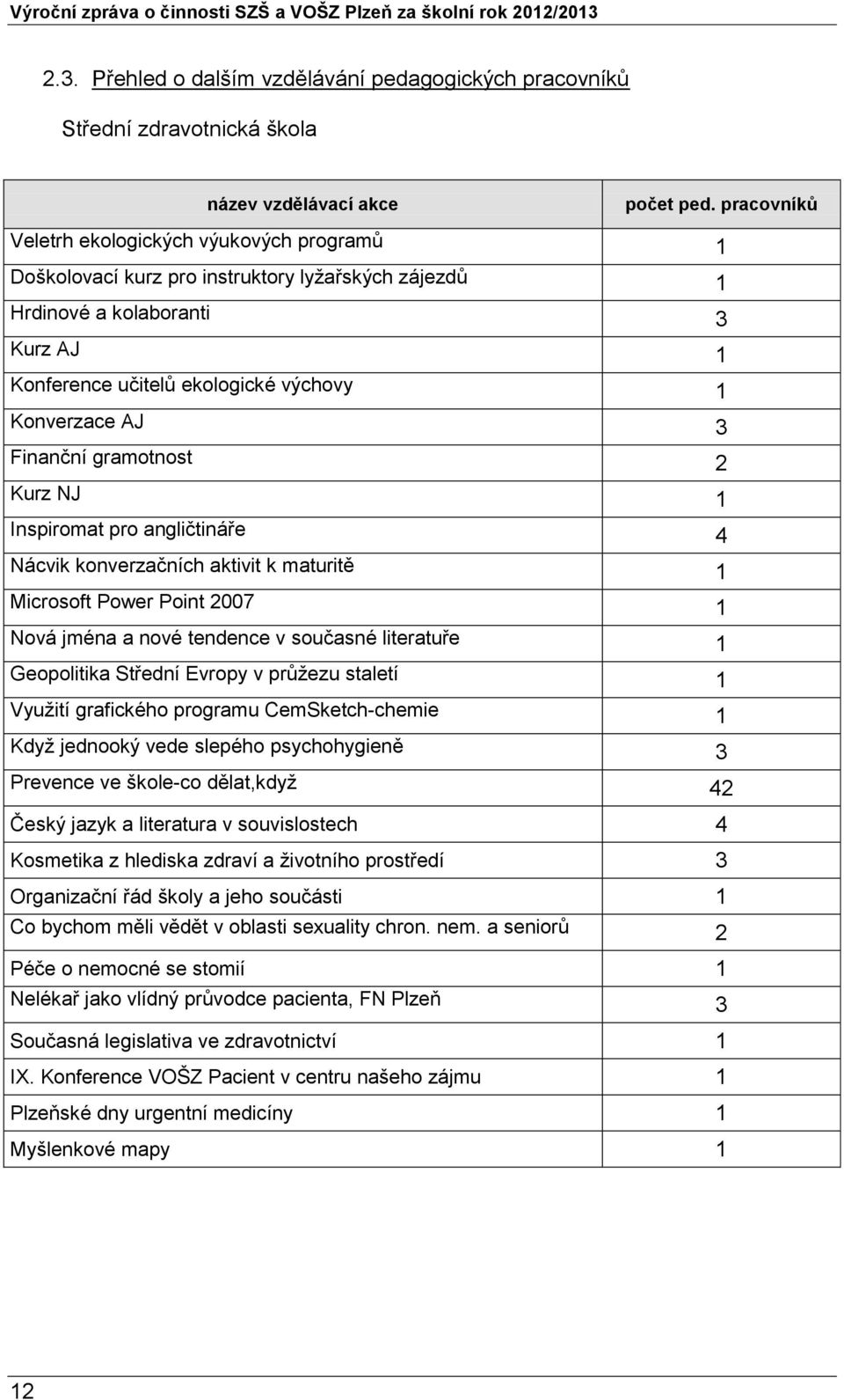 1 Konference učitelů ekologické výchovy 1 Konverzace AJ 3 Finanční gramotnost 2 Kurz NJ 1 Inspiromat pro angličtináře 4 Nácvik konverzačních aktivit k maturitě 1 Microsoft Power Point 2007 Microsoft