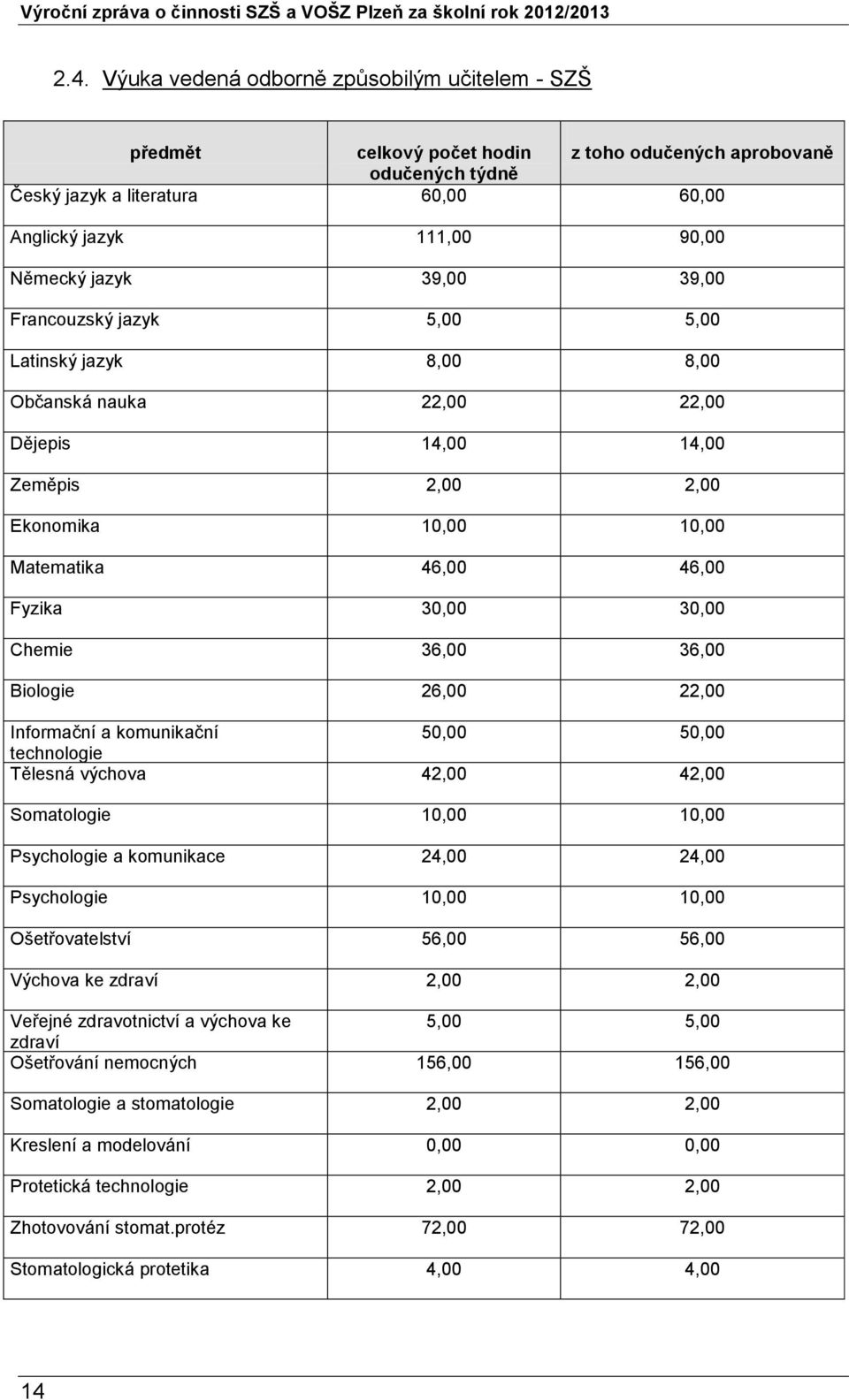 Chemie 36,00 36,00 Biologie 26,00 22,00 Informační a komunikační 50,00 50,00 technologie Tělesná výchova 42,00 42,00 Somatologie 10,00 10,00 Psychologie a komunikace 24,00 24,00 Psychologie 10,00