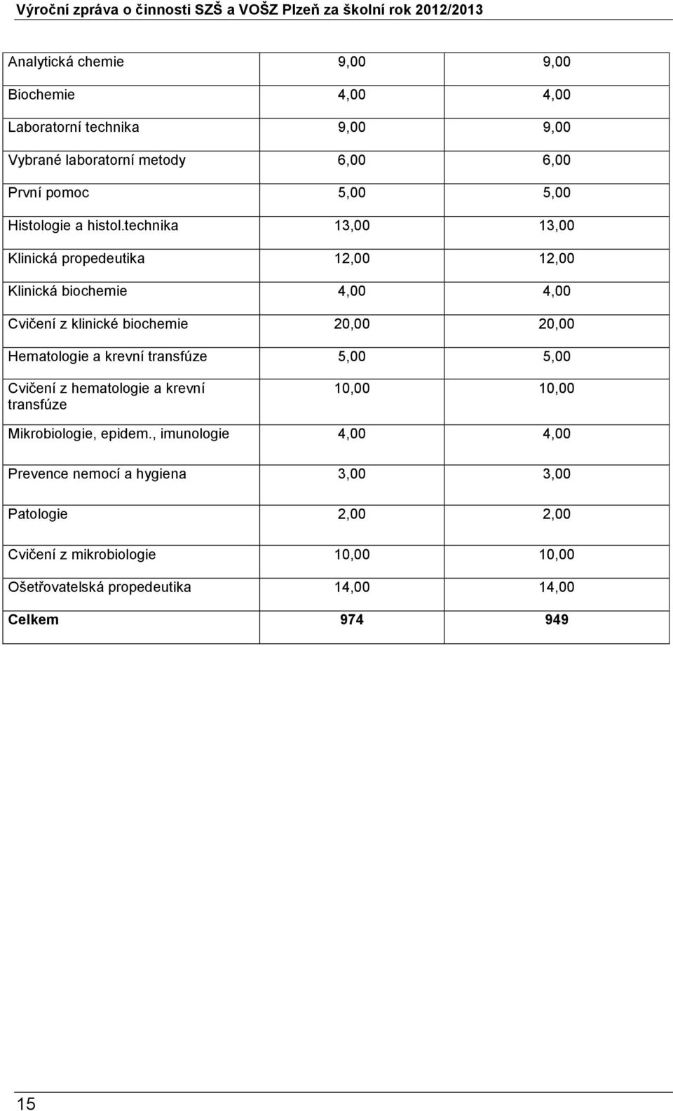 technika 13,00 13,00 Klinická propedeutika 12,00 12,00 Klinická biochemie 4,00 4,00 Cvičení z klinické biochemie 20,00 20,00 Hematologie a