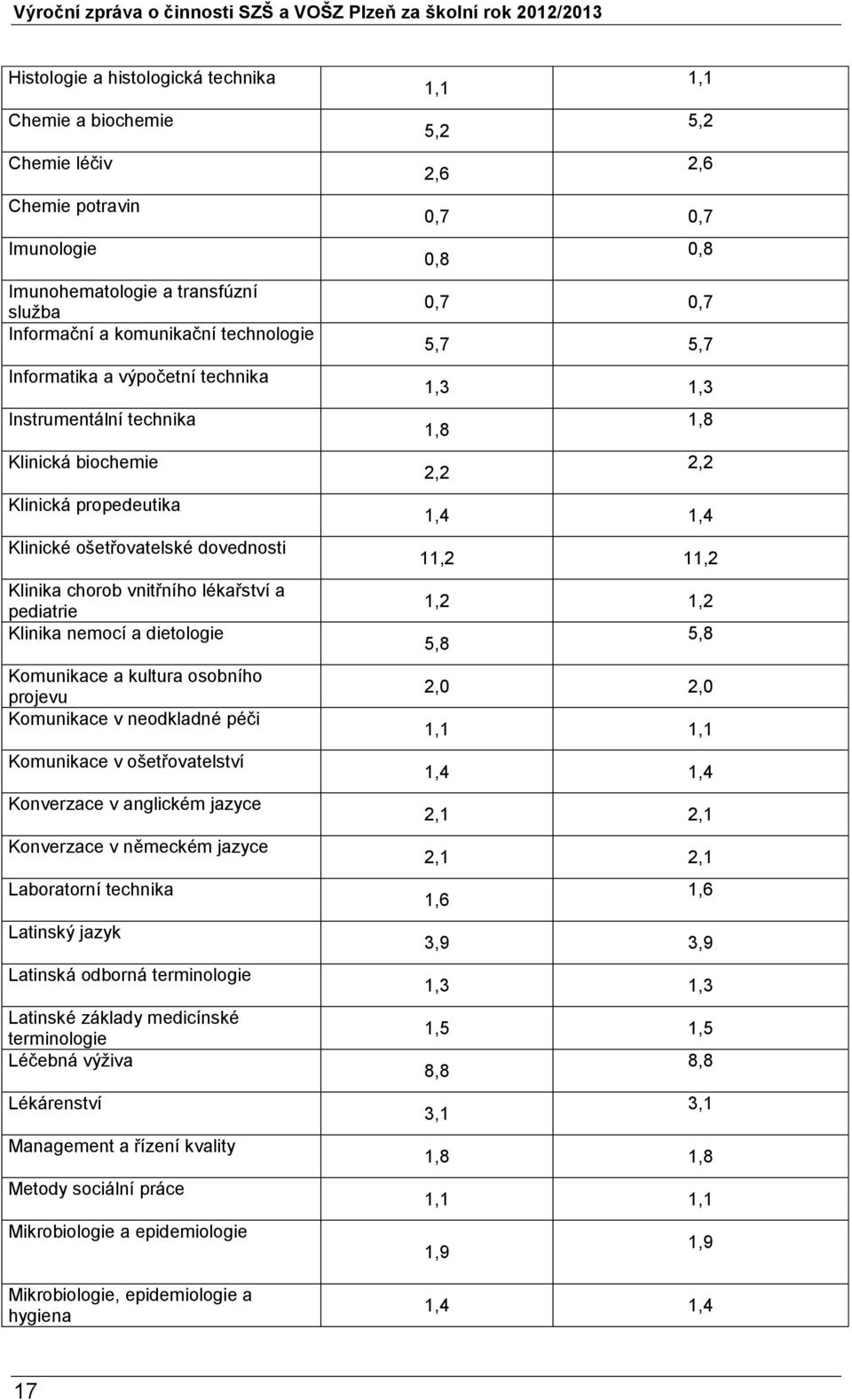 kultura osobního projevu Komunikace v neodkladné péči Komunikace v ošetřovatelství Konverzace v anglickém jazyce Konverzace v německém jazyce Laboratorní technika Latinský jazyk Latinská odborná