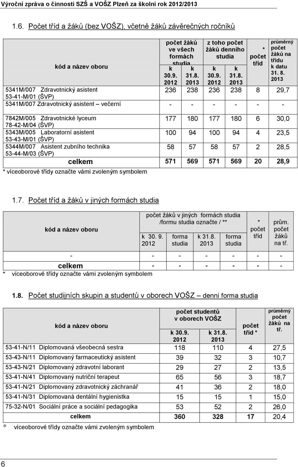 (ŠVP) 5343M/005 Laboratorní asistent 100 94 100 94 4 23,5 53-43-M/01 (ŠVP) 5344M/007 Asistent zubního technika 58 57 58 57 2 28,5 53-44-M/03 (ŠVP) celkem 571 569 571 569 20 28,9 * víceoborové třídy