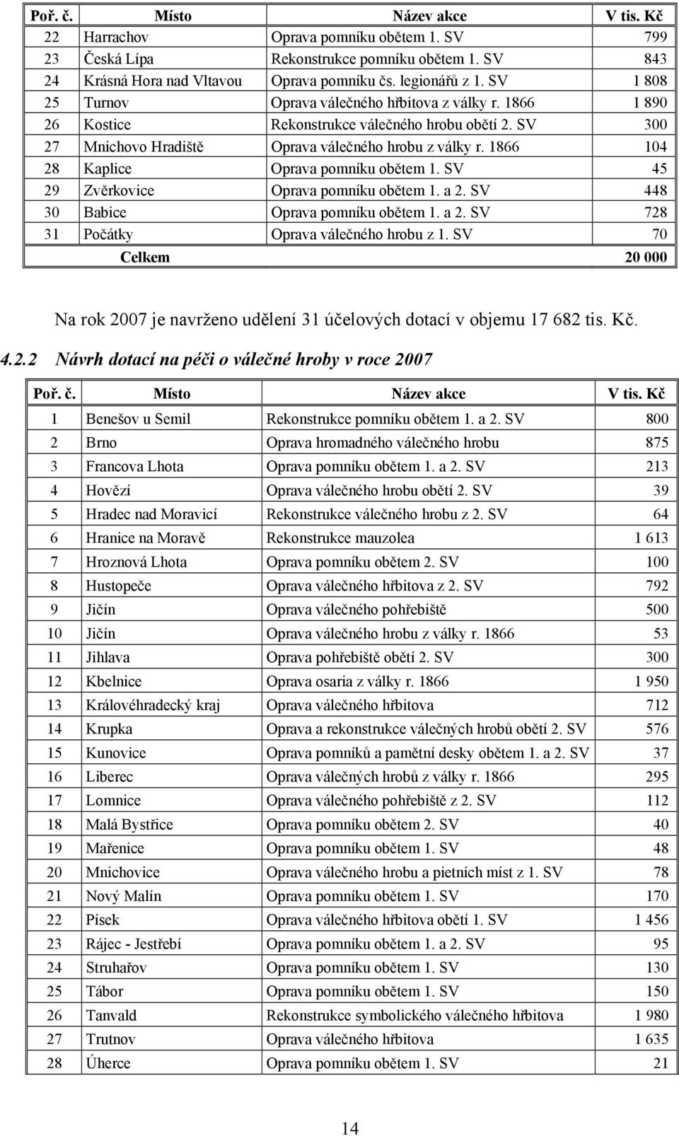 1866 104 28 Kaplice Oprava pomníku obětem 1. SV 45 29 Zvěrkovice Oprava pomníku obětem 1. a 2. SV 448 30 Babice Oprava pomníku obětem 1. a 2. SV 728 31 Počátky Oprava válečného hrobu z 1.