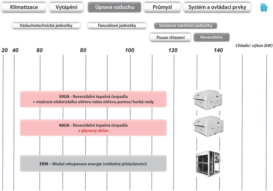 (kw) 50UA - Reverzibilní tepelná čerpadla + možnost elektrického ohřevu nebo ohřevu pomocí horké vody