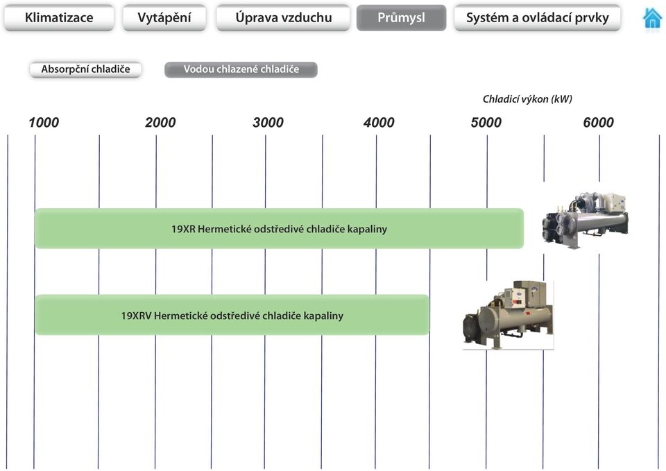 výkon (kw) 1000 2000 3000 4000 5000 6000 19XR Hermetické