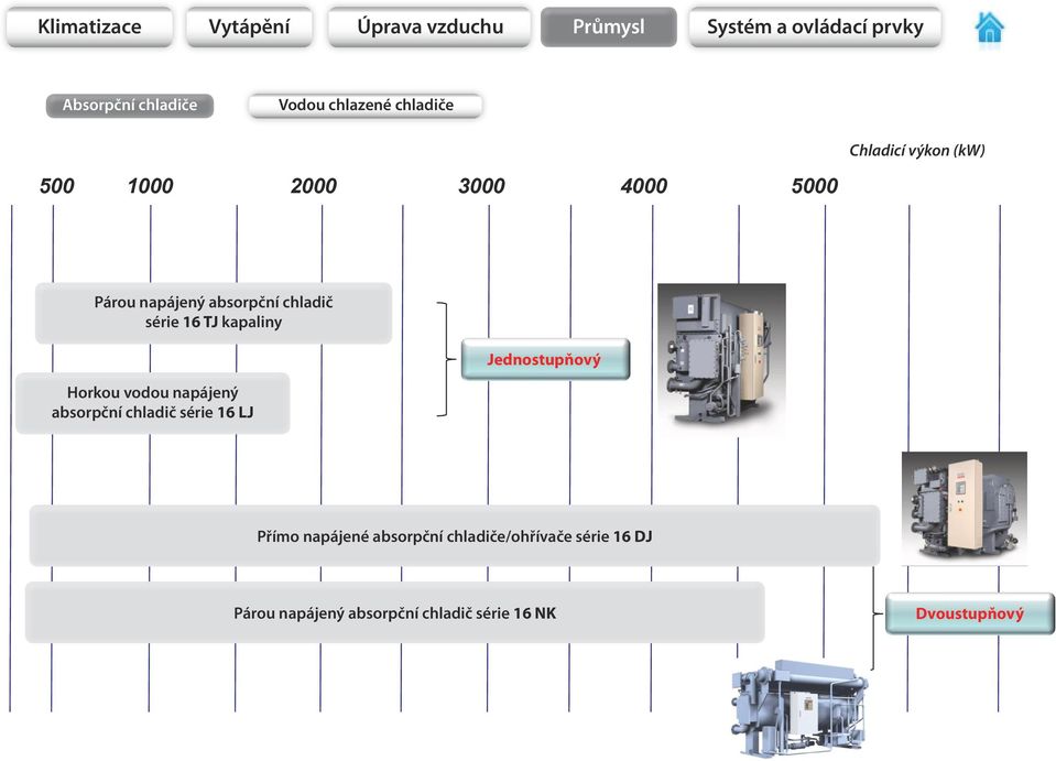 chladič série 16 TJ kapaliny Jednostupňový Horkou vodou napájený absorpční chladič série 16 LJ