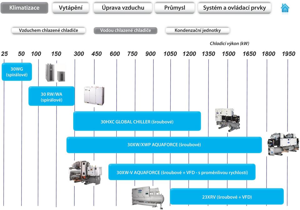 1350 1500 1650 1800 1950 30WG (spirálové) 30 RW/WA (spirálové) 30HXC GLOBAL CHILLER (šroubové)