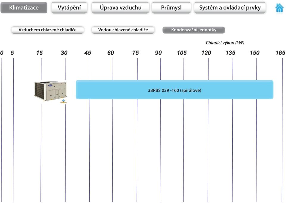 chladiče Kondenzační jednotky Chladicí výkon (kw) 0 5 15