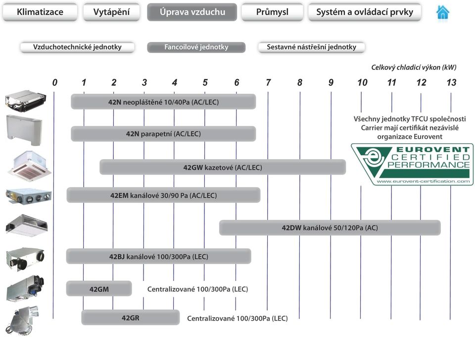 jednotky TFCU společnosti Carrier mají certifikát nezávislé organizace Eurovent 42GW kazetové (AC/LEC) 42EM kanálové 30/90 Pa