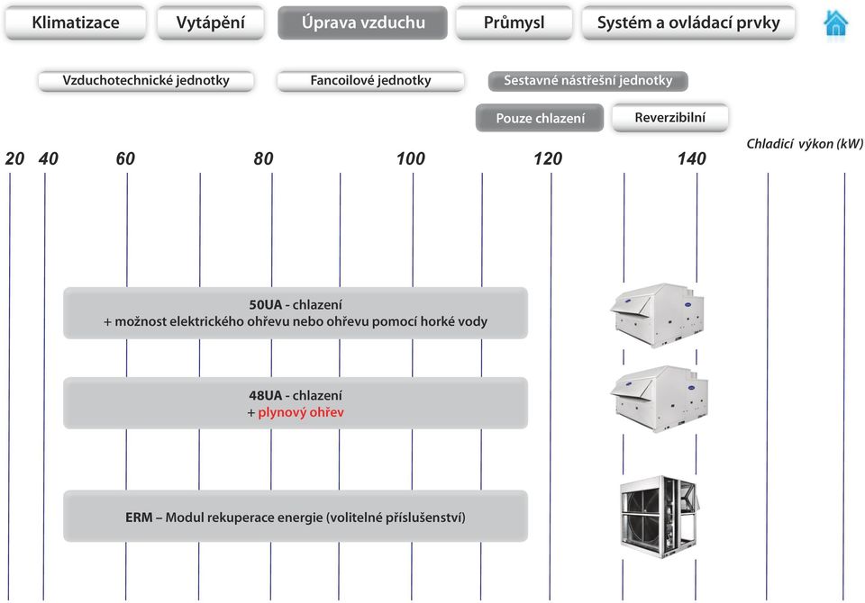 120 140 Chladicí výkon (kw) 50UA - chlazení + možnost elektrického ohřevu nebo ohřevu pomocí