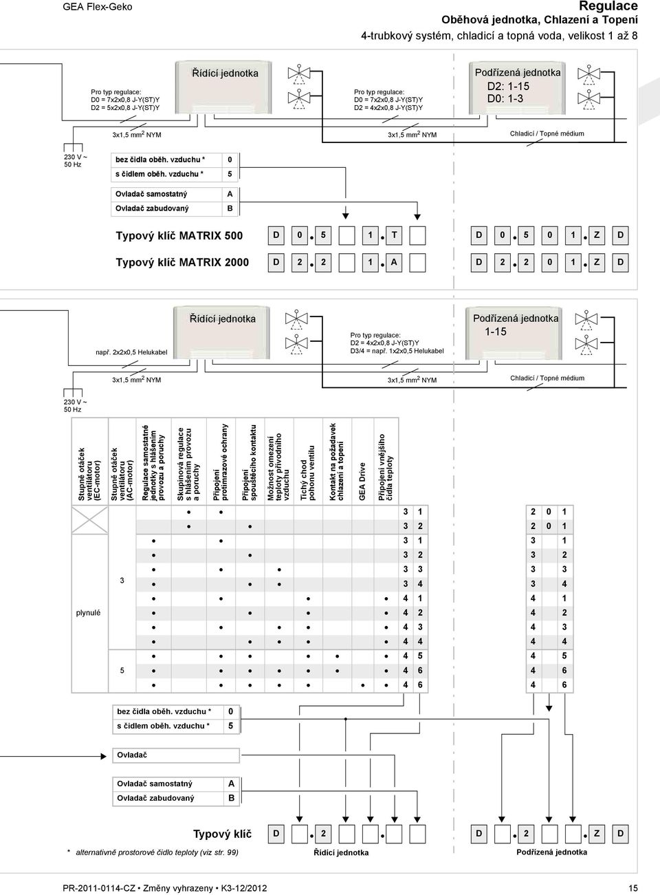 vzduchu * 0 s čidlem oběh. vzduchu * 5 Ovladač samostatný Ovladač zabudovaný Typový klíč MTRIX 500 D 0 5 1 T D 0 5 0 1 Z D Typový klíč MTRIX 2000 D 2 2 1 D 2 2 0 1 Z D např.