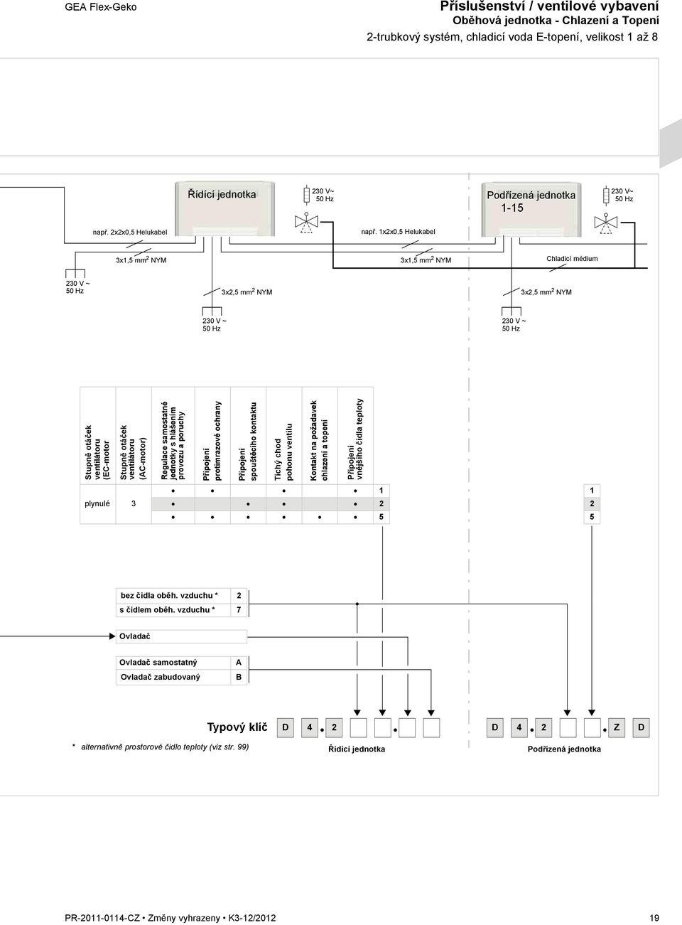 1x2x0,5 Helukabel 3x1,5 mm 2 NYM 3x1,5 mm 2 NYM hladicí médium 230 V ~ 50 Hz 3x2,5 mm 2 NYM 3x2,5 mm 2 NYM 230 V ~ 50 Hz 230 V ~ 50 Hz Stupně otáček ventilátoru (E-motor Stupně otáček ventilátoru