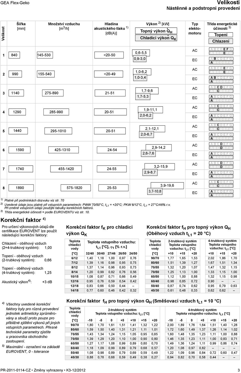 1890 575-1820 25-53 0,6-5,5 0,9-3,0 1,0-6,2 1,0-3,4 1,7-9,6 1,7-5,3 1,9-11,1 2,0-6,2 2,1-12,1 2,0-6,7 2,9-14,2 2,6-7,6 3,2-15,9 2,9-8,7 3,7-10,8 3,9-19,6 1) Platné při podmínkách dozvuku viz str.