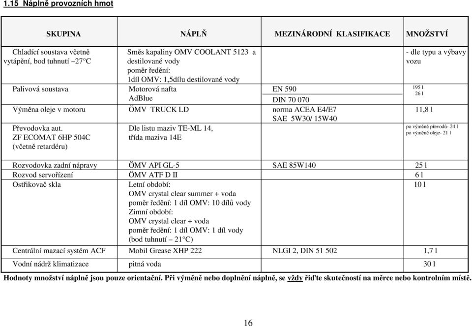 Dle listu maziv TE-ML 14, ZF ECOMAT 6HP 504C třída maziva 14E (včetně retardéru) - dle typu a výbavy vozu 195 l 26 l 11,8 l po výměně převodů- 24 l po výměně oleje- 21 l Rozvodovka zadní nápravy ÖMV