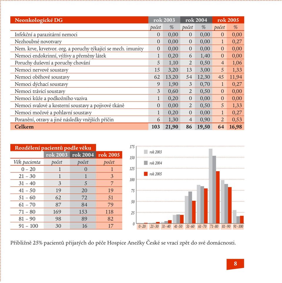 imunity 0 0,00 0 0,00 0 0,00 Nemoci endokrinní, výživy a přeměny látek 1 0,20 6 1,40 0 0,00 Poruchy duševní a poruchy chování 5 1,10 2 0,50 4 1,06 Nemoci nervové soustavy 15 3,20 13 3,00 5 1,33