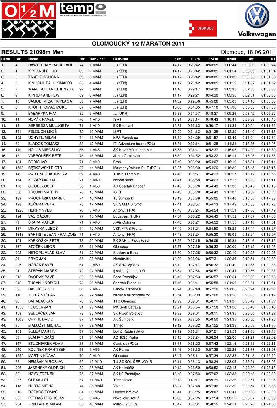 3 KIMUGUL PAUL KIMAIYO 80 4.MAM... (KEN) 14:17 0:28:42 0:43:05 1:01:52 0:01:07 01:01:52 5. 7 WANJIRU DANIEL KINYUA 92 5.MAM... (KEN) 14:18 0:29:17 0:44:30 1:03:35 0:02:50 01:03:35 6.