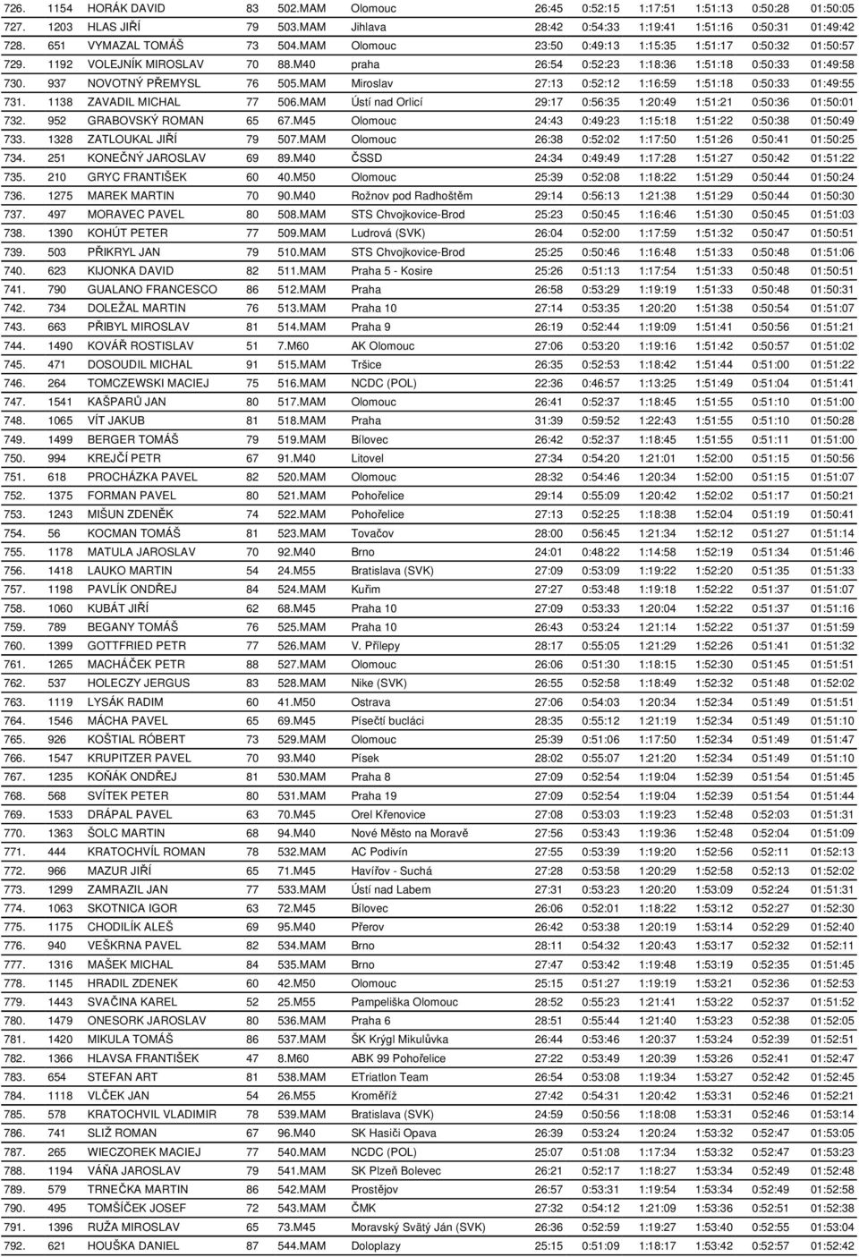 937 NOVOTNÝ PŘEMYSL 76 505.MAM Miroslav 27:13 0:52:12 1:16:59 1:51:18 0:50:33 01:49:55 731. 1138 ZAVADIL MICHAL 77 506.MAM Ústí nad Orlicí 29:17 0:56:35 1:20:49 1:51:21 0:50:36 01:50:01 732.