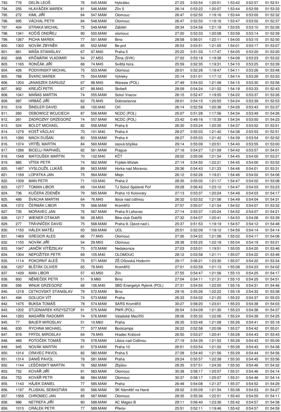 MAM Zábřeh 28:34 0:54:58 1:21:18 1:53:55 0:53:10 01:52:26 798. 1341 KOČIŠ ONDŘEJ 90 550.MAM olomouc 27:20 0:53:33 1:20:08 1:53:59 0:53:14 01:52:39 799. 1267 PICHA MAREK 77 551.