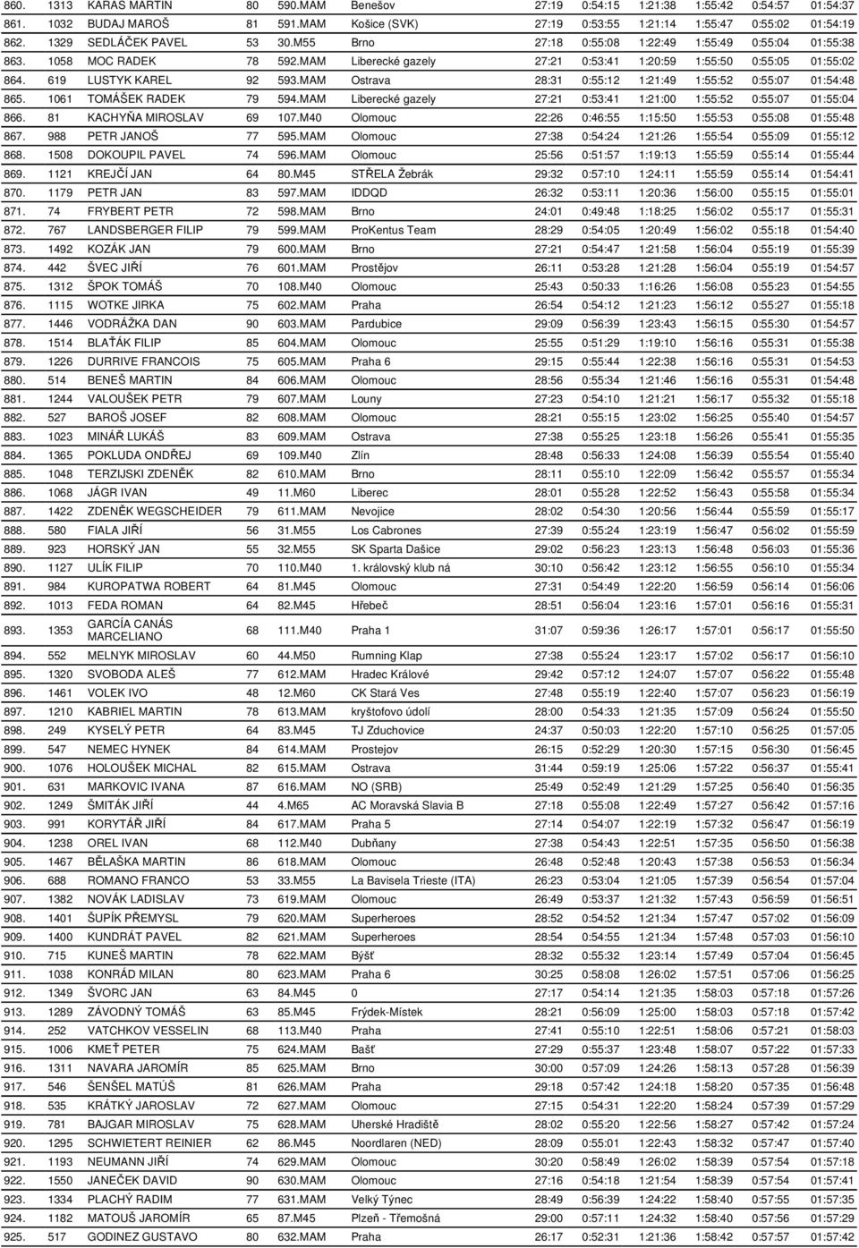 619 LUSTYK KAREL 92 593.MAM Ostrava 28:31 0:55:12 1:21:49 1:55:52 0:55:07 01:54:48 865. 1061 TOMÁŠEK RADEK 79 594.MAM Liberecké gazely 27:21 0:53:41 1:21:00 1:55:52 0:55:07 01:55:04 866.