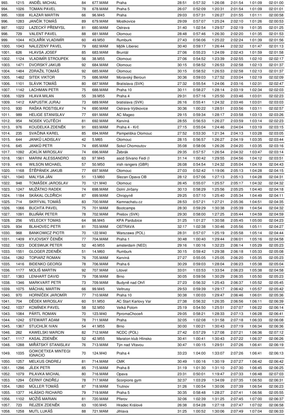 1022 LAZECKÝ PŘEMYSL 81 680.MAM Ostrava 31:40 1:02:54 1:29:57 2:02:19 1:01:35 02:01:25 998. 729 VALENT PAVEL 88 681.MAM Olomouc 28:48 0:57:46 1:26:30 2:02:20 1:01:35 02:01:53 999.