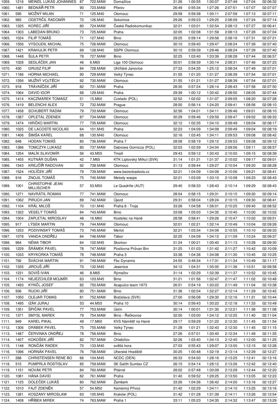 1325 KOREC JIŘÍ 80 724.MAM České Radiokomunikac 32:21 1:03:01 1:32:54 2:08:12 1:07:27 02:06:41 1064. 1303 LABEDAN BRUNO 73 725.MAM Praha 32:05 1:02:08 1:31:59 2:08:13 1:07:28 02:07:04 1065.