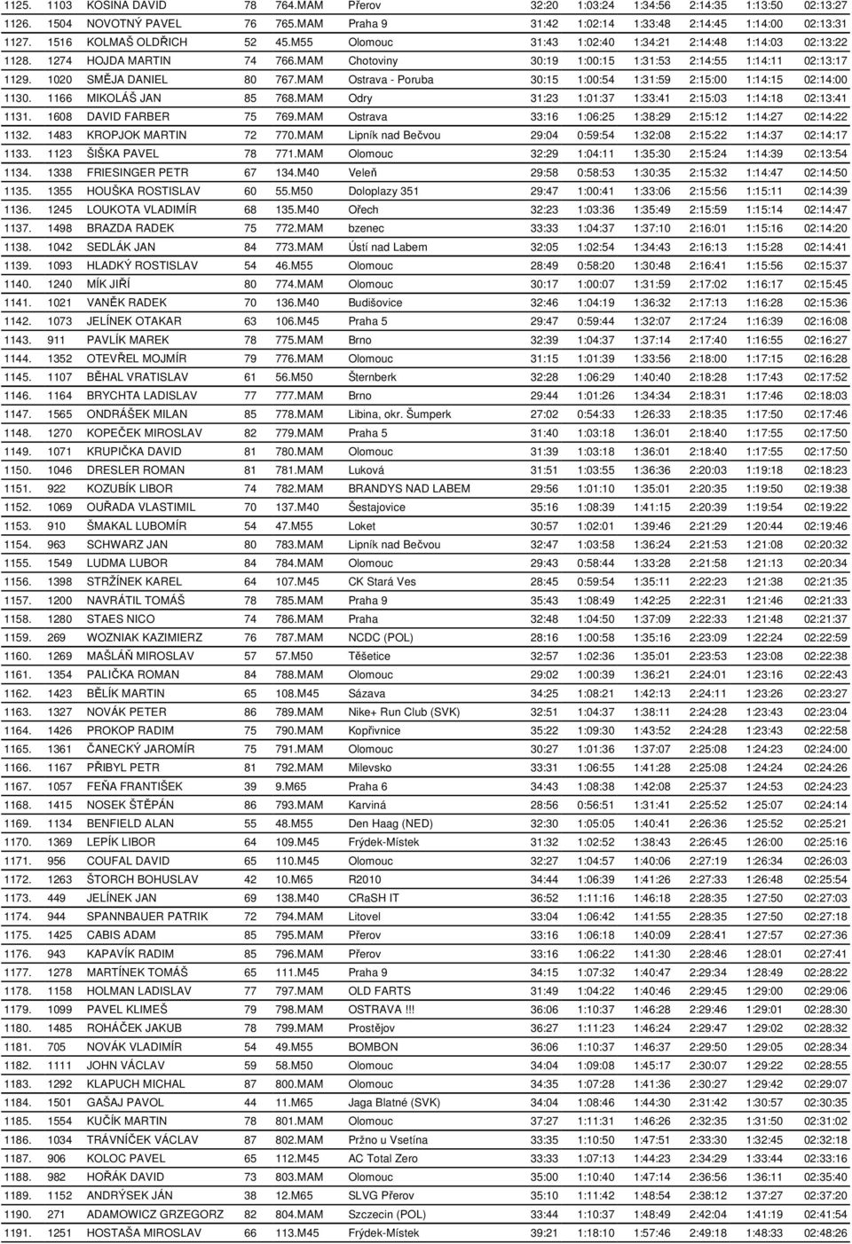 1020 SMĚJA DANIEL 80 767.MAM Ostrava - Poruba 30:15 1:00:54 1:31:59 2:15:00 1:14:15 02:14:00 1130. 1166 MIKOLÁŠ JAN 85 768.MAM Odry 31:23 1:01:37 1:33:41 2:15:03 1:14:18 02:13:41 1131.