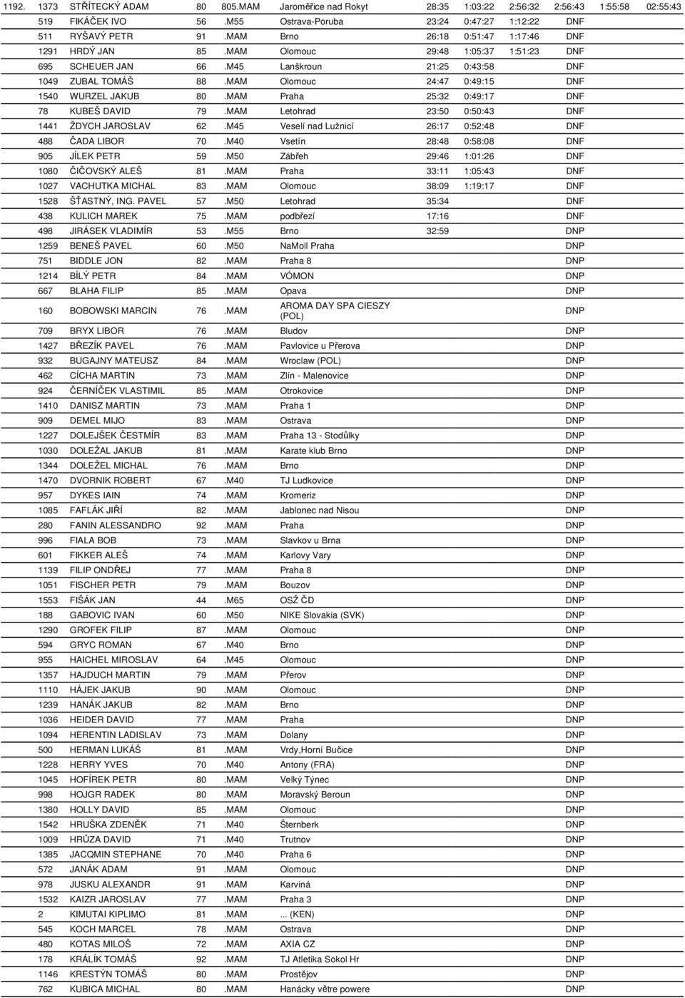 MAM Olomouc 24:47 0:49:15 DNF 1540 WURZEL JAKUB 80.MAM Praha 25:32 0:49:17 DNF 78 KUBEŠ DAVID 79.MAM Letohrad 23:50 0:50:43 DNF 1441 ŽDYCH JAROSLAV 62.