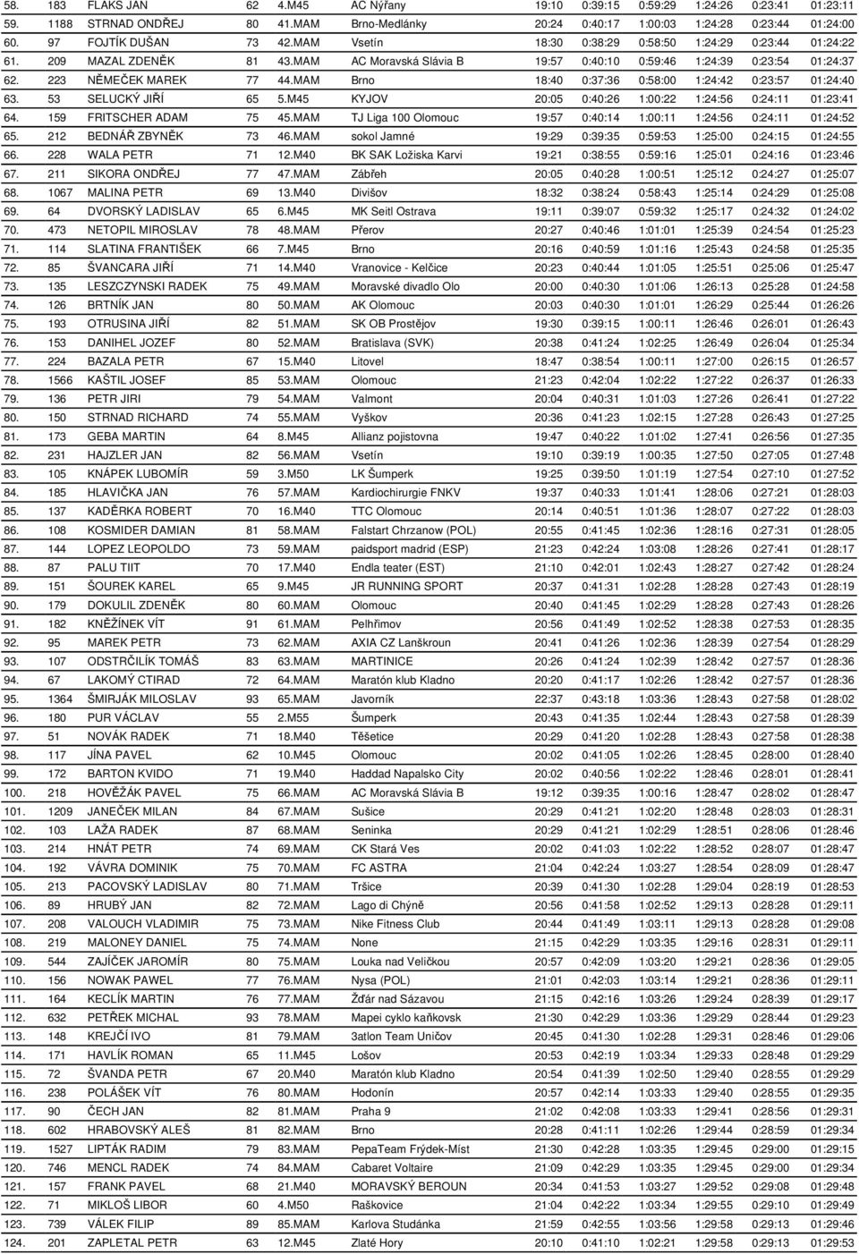 223 NĚMEČEK MAREK 77 44.MAM Brno 18:40 0:37:36 0:58:00 1:24:42 0:23:57 01:24:40 63. 53 SELUCKÝ JIŘÍ 65 5.M45 KYJOV 20:05 0:40:26 1:00:22 1:24:56 0:24:11 01:23:41 64. 159 FRITSCHER ADAM 75 45.