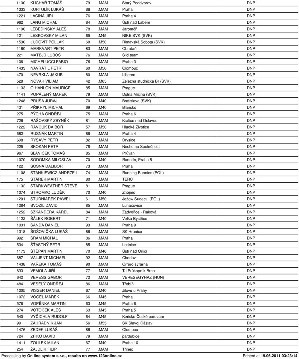 MAM Sild team DNP 106 MICHELUCCI FABIO 76.MAM Praha 3 DNP 1433 NAVRÁTIL PETR 60.M50 Olomouc DNP 470 NEVRKLA JAKUB 80.MAM Liberec DNP 528 NOVAK VILIAM 42.