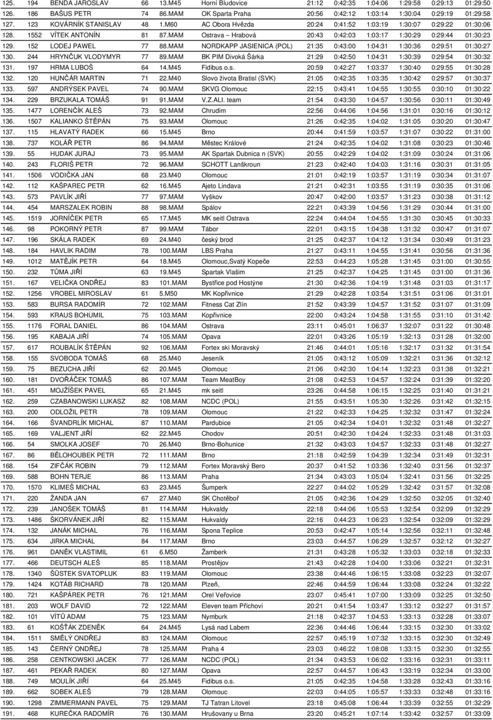 152 LODEJ PAWEL 77 88.MAM NORDKAPP JASIENICA (POL) 21:35 0:43:00 1:04:31 1:30:36 0:29:51 01:30:27 130. 244 HRYNČUK VLODYMYR 77 89.