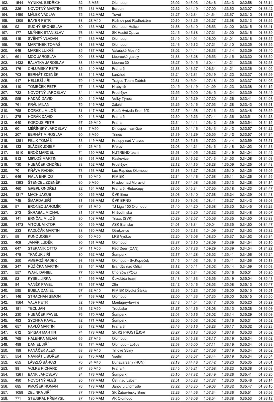 92 SUCHÝ BRONISLAV 80 133.MAM Olomouc- Holice 21:58 0:43:40 1:05:53 1:34:00 0:33:15 01:33:41 197. 177 MLÝNEK STANISLAV 76 134.MAM SK Hasiči Opava 22:45 0:45:18 1:07:21 1:34:00 0:33:15 01:33:39 198.