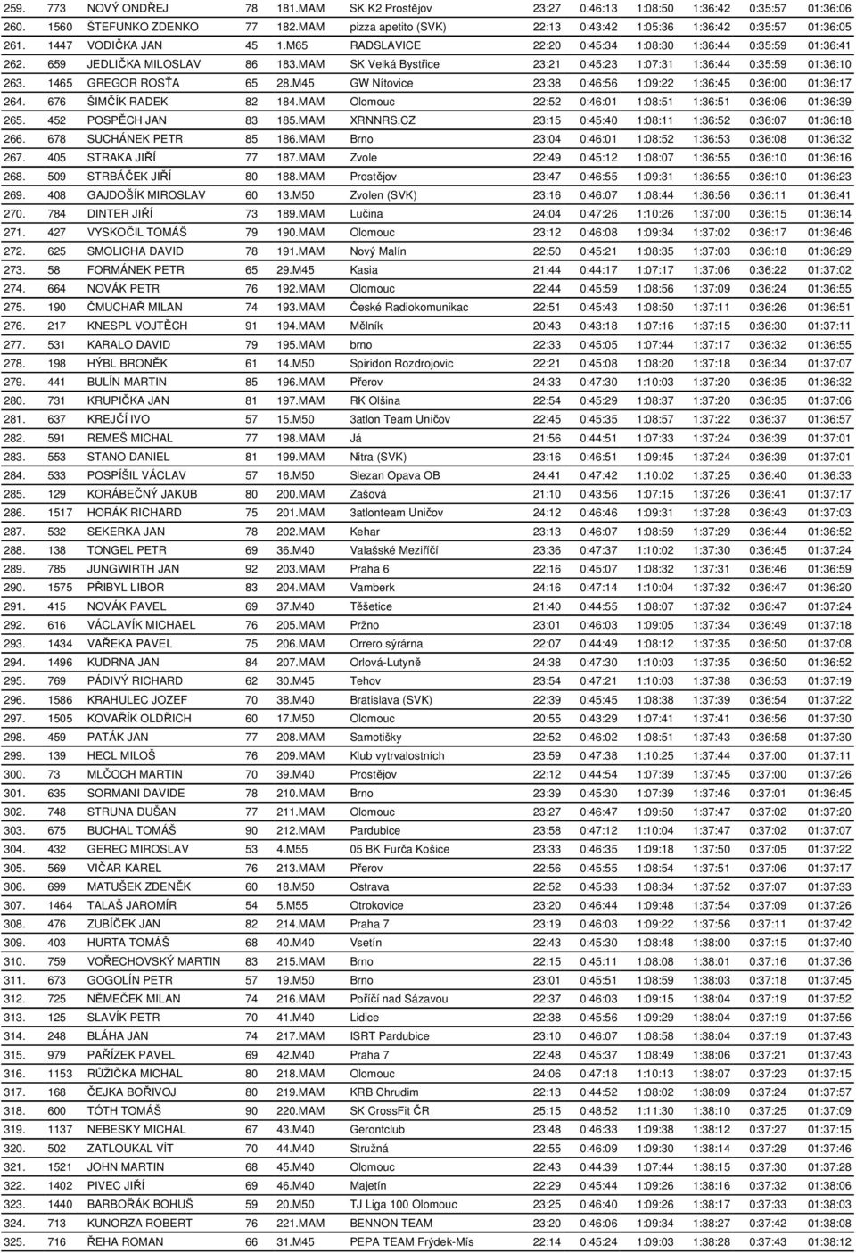 MAM SK Velká Bystřice 23:21 0:45:23 1:07:31 1:36:44 0:35:59 01:36:10 263. 1465 GREGOR ROSŤA 65 28.M45 GW Nítovice 23:38 0:46:56 1:09:22 1:36:45 0:36:00 01:36:17 264. 676 ŠIMČÍK RADEK 82 184.