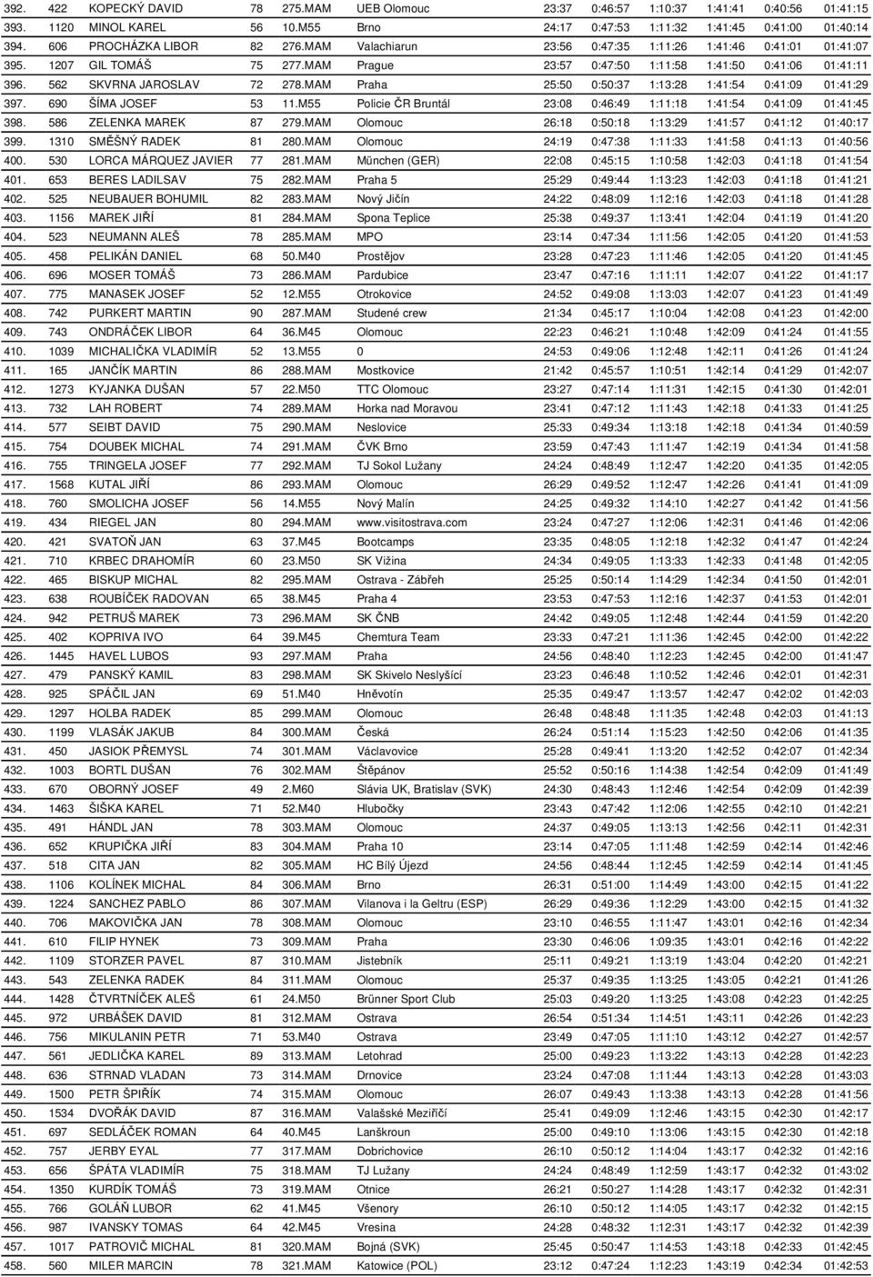 562 SKVRNA JAROSLAV 72 278.MAM Praha 25:50 0:50:37 1:13:28 1:41:54 0:41:09 01:41:29 397. 690 ŠÍMA JOSEF 53 11.M55 Policie ČR Bruntál 23:08 0:46:49 1:11:18 1:41:54 0:41:09 01:41:45 398.