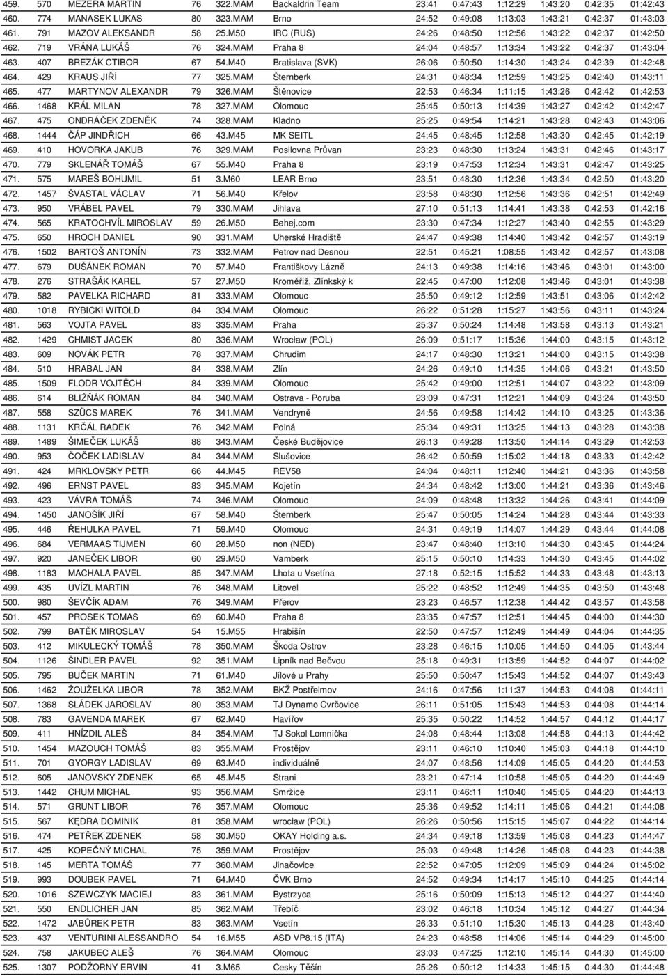 407 BREZÁK CTIBOR 67 54.M40 Bratislava (SVK) 26:06 0:50:50 1:14:30 1:43:24 0:42:39 01:42:48 464. 429 KRAUS JIŘÍ 77 325.MAM Šternberk 24:31 0:48:34 1:12:59 1:43:25 0:42:40 01:43:11 465.