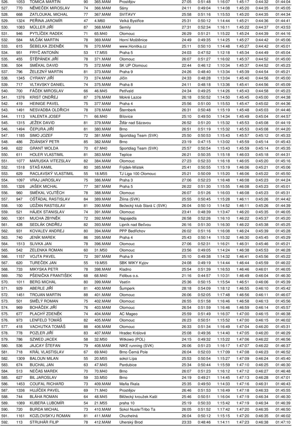 1083 MÜLLER JIŘÍ 87 368.MAM Semily 27:31 0:52:34 1:16:11 1:45:22 0:44:37 01:43:53 531. 946 PYTLÍČEK RADEK 71 65.M40 Olomouc 26:29 0:51:21 1:15:22 1:45:24 0:44:39 01:44:16 532. 584 MLČÁK MARTIN 78 369.