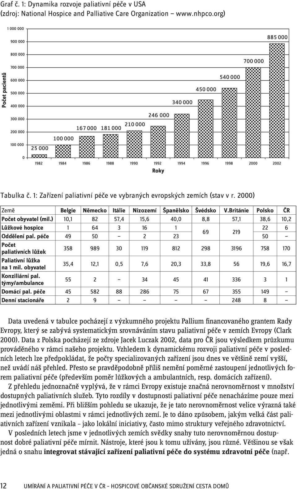 ) 10,1 82 57,4 15,6 40,0 8,8 57,1 38,6 10,2 Lůžkové hospice 1 64 3 16 1 22 6 69 219 Oddělení pal.