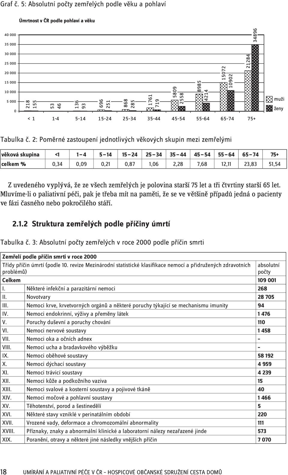 uvedeného vyplývá, že ze všech zemřelých je polovina starší 75 let a tři čtvrtiny starší 65 let.