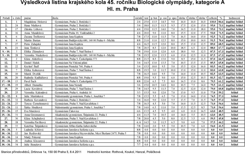 16 Anna Mandelová Gymnázium Praha 10, Voděradská 2 4/4 20.0 9.0 11.0 8.0 15.5 12.0 17.5 93.0 71.5 úspěšný řešitel 5. 6 Zuzana Šrollerová Gymnázium Jana Keplera 7/8 17.5 11.0 11.5 7.0 16.5 14.0 15.0 92.