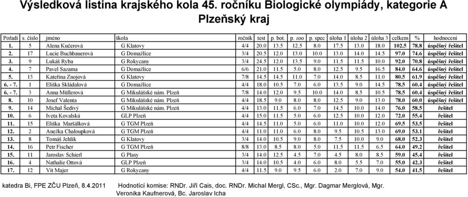 6 úspěšný řešitel 5. 13 Kateřina Znojová G Klatovy 7/8 14.5 14.5 11.0 7.0 14.0 8.5 11.0 80.5 61.9 úspěšný řešitel 6. - 7. 1 Eliška Skládalová G Domažlice 4/4 18.0 10.5 7.0 6.0 13.5 9.0 14.5 78.5 60.