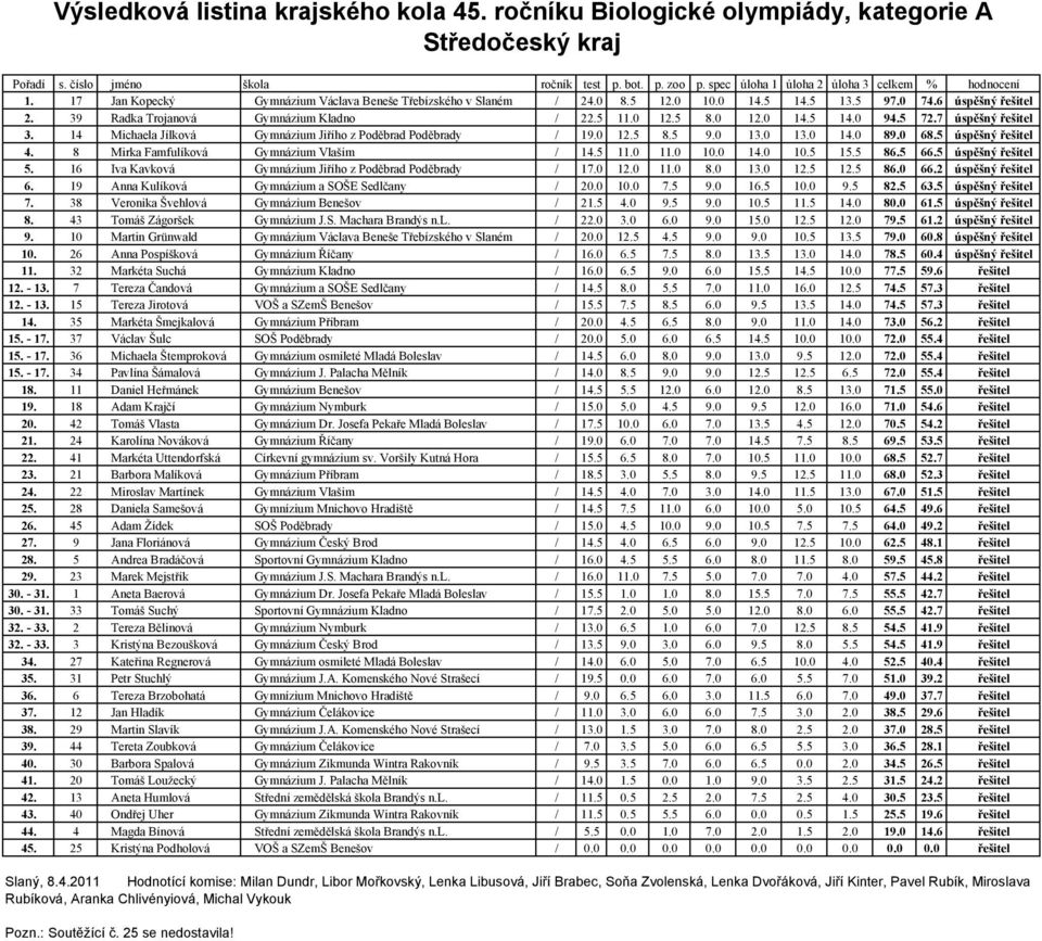 8 Mirka Famfulíková Gymnázium Vlašim / 14.5 11.0 11.0 10.0 14.0 10.5 15.5 86.5 66.5 úspěšný řešitel 5. 16 Iva Kavková Gymnázium Jiřího z Poděbrad Poděbrady / 17.0 12.0 11.0 8.0 13.0 12.5 12.5 86.0 66.