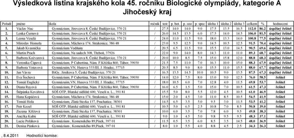 Leona Veselá Gymnázium, Jírovcova 8, České Budějovice, 370 21 / 24.0 11.0 11.5 9.0 18.0 13.3 14.0 100.8 77.5 úspěšný řešitel 4. Miroslav Homola Gymnázium, Máchova 174, Strakonice, 386 48 / 23.0 9.