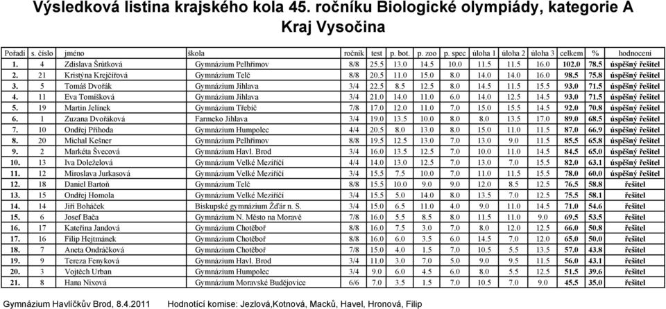 5 14.5 93.0 71.5 úspěšný řešitel 5. 19 Martin Jelínek Gymnázium Třebíč 7/8 17.0 12.0 11.0 7.0 15.0 15.5 14.5 92.0 70.8 úspěšný řešitel 6. 1 Zuzana Dvořáková Farmeko Jihlava 3/4 19.0 13.5 10.0 8.0 8.0 13.5 17.