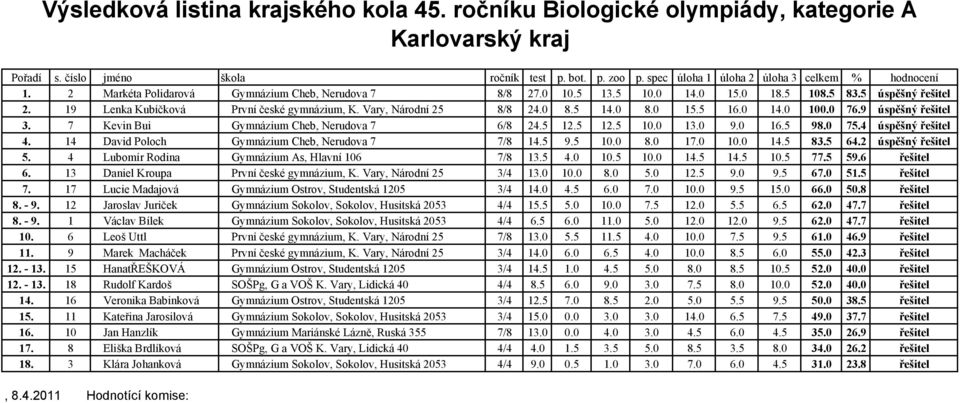 14 David Poloch Gymnázium Cheb, Nerudova 7 7/8 14.5 9.5 10.0 8.0 17.0 10.0 14.5 83.5 64.2 úspěšný řešitel 5. 4 Lubomír Rodina Gymnázium As, Hlavní 106 7/8 13.5 4.0 10.5 10.0 14.5 14.5 10.5 77.5 59.