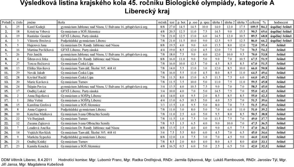 5 68.8 úspěšný řešitel 4. 3 Viktorie Brožová Podještědské gymnázium Liberec 7/8 21.0 11.5 10.0 9.0 12.5 9.5 12.5 86.0 66.2 úspěšný řešitel 5. 5 Hujerová Jana Gymnázium Dr.